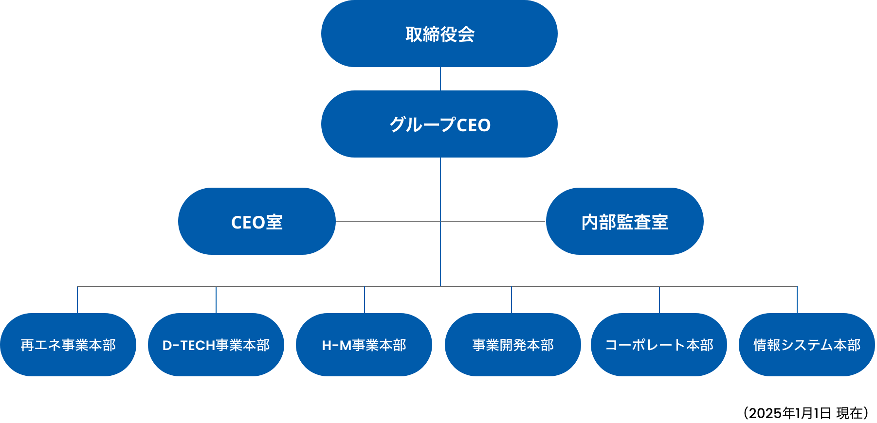 株式会社エプコ組織図