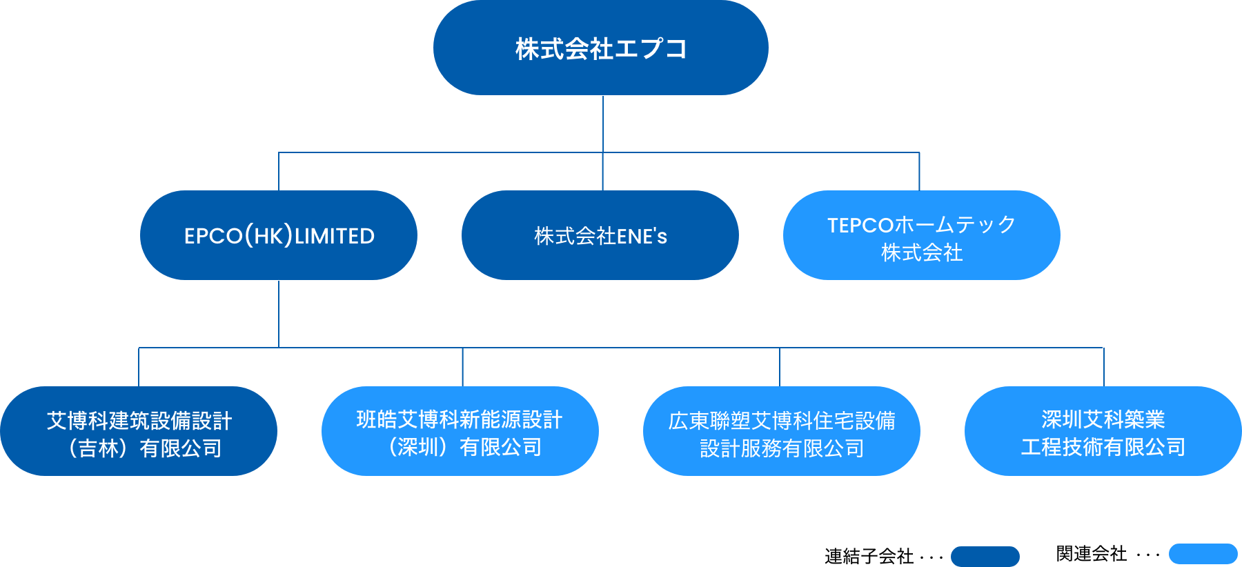 エプコグループ図