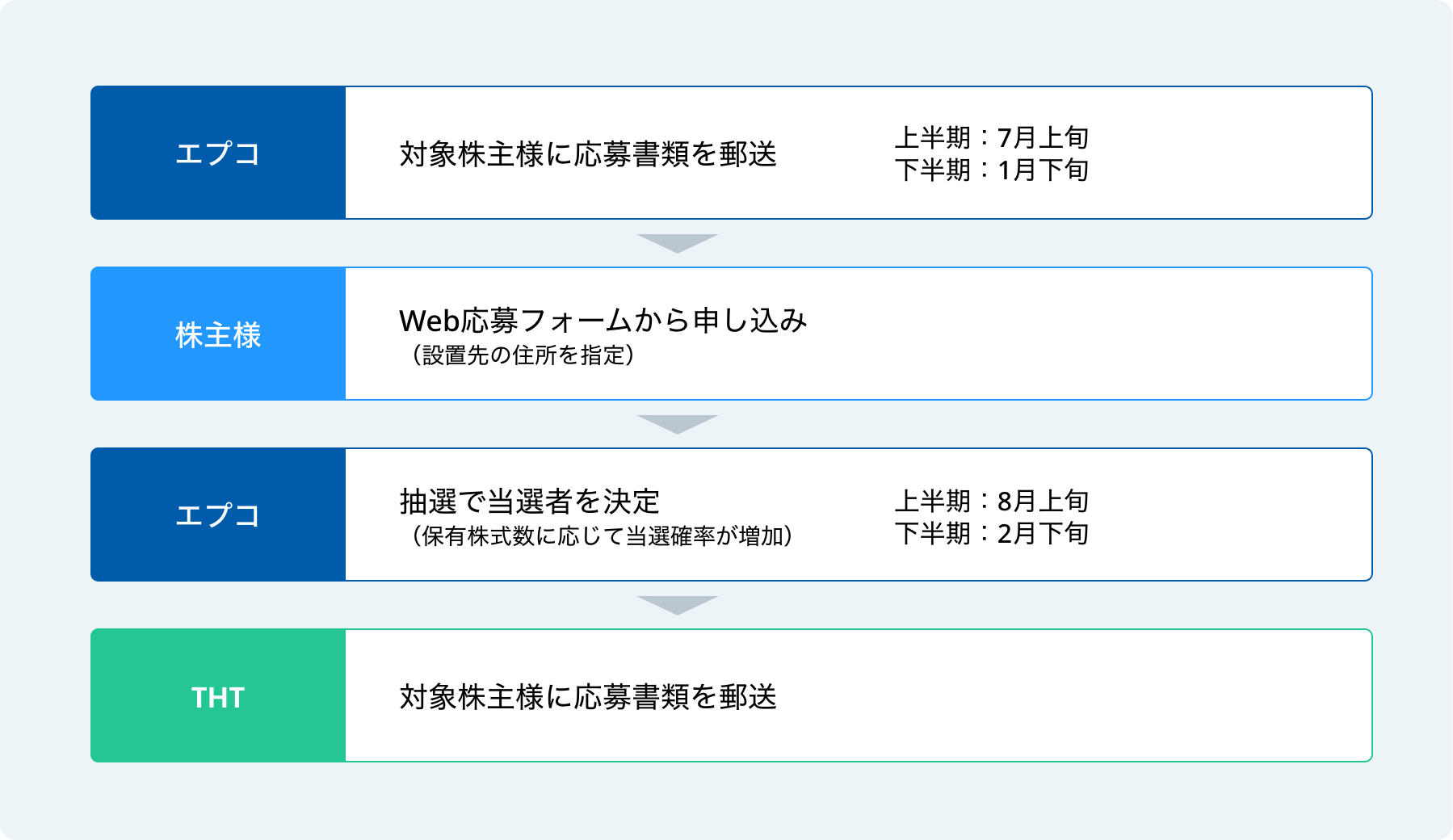 抽選式株主優待 取引関係図