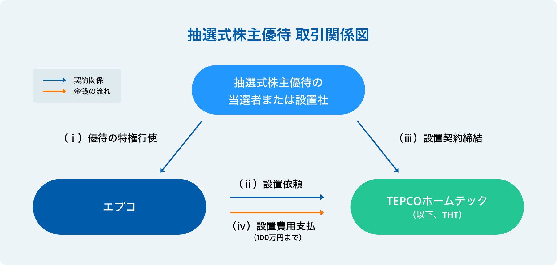 抽選式株主優待 取引関係図