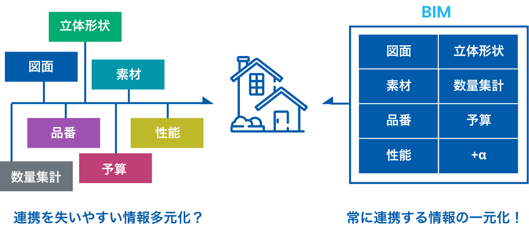 建物に関わる情報を一元的に構築する