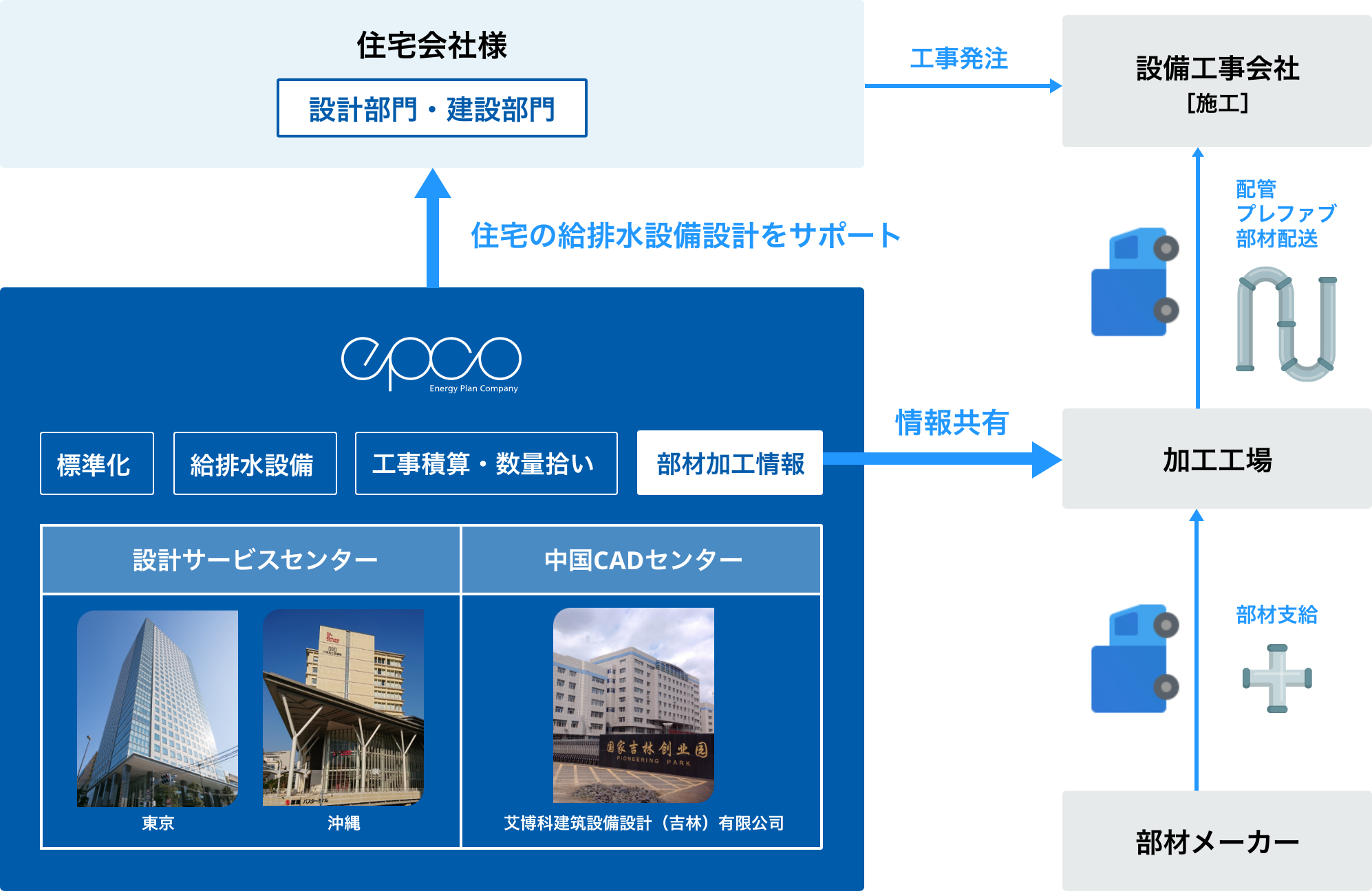 給排水設備設計業務モデル