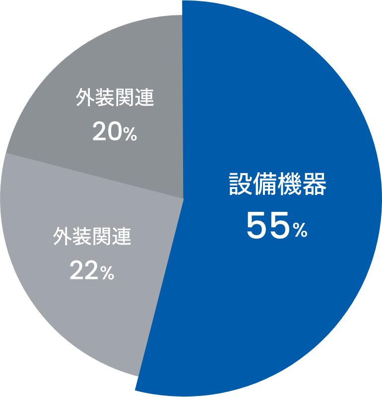 メンテナンスサービスを提供するためのプラットフォーム