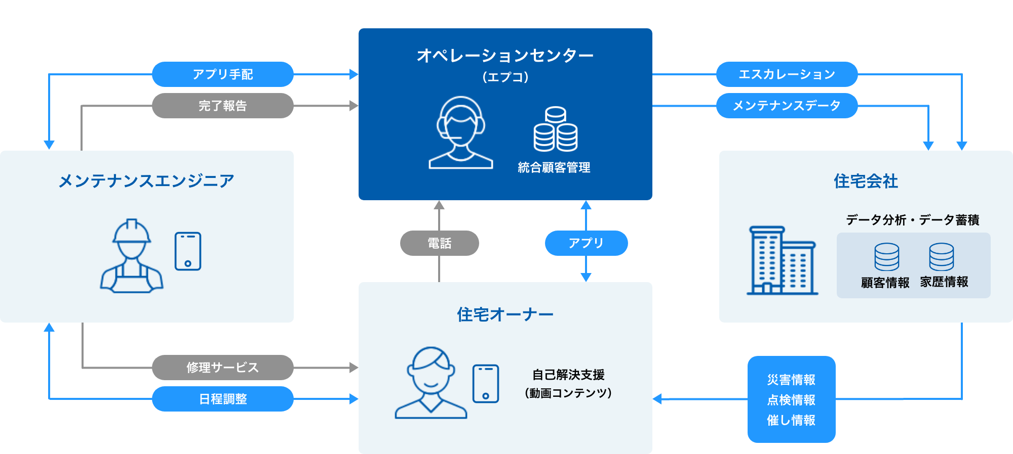 「住宅全般の修理の総合窓口」として住む人の暮らしを、24時間365日で支える