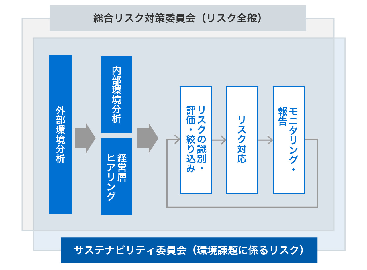 リスク管理プロセス