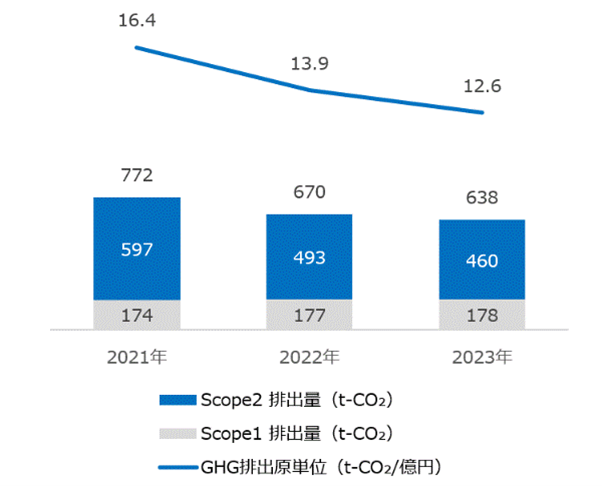 GHG排出原単位は連結売上高当たりのGHG排出量